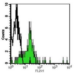 Flow cytometric analysis of human peripheral blood monocytes using CD282 antibody