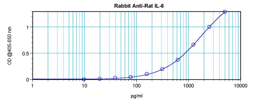 To detect Rat IL-6 by sandwich ELISA (using 100 ul/well antibody solution) a concentration of 0.5 - 2.0 ug/ml of this antibody is required. This antigen affinity purified antibody, in conjunction with ProSci’s Biotinylated Anti-Rat IL-6 (XP-5195Bt) as a d