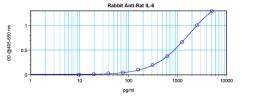 To detect Rat IL-6 by sandwich ELISA (using 100 ul/well antibody solution) a concentration of 0.5 - 2.0 ug/ml of this antibody is required. This antigen affinity purified antibody, in conjunction with ProSci’s Biotinylated Anti-Rat IL-6 (XP-5195Bt) as a d