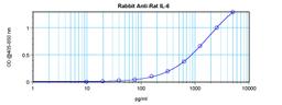 To detect Rat IL-6 by sandwich ELISA (using 100 ul/well antibody solution) a concentration of 0.5 - 2.0 ug/ml of this antibody is required. This antigen affinity purified antibody, in conjunction with ProSci’s Biotinylated Anti-Rat IL-6 (XP-5195Bt) as a d