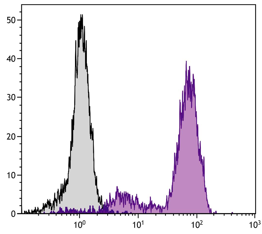 BALB/c mouse bone marrow cells were stained with Rat Anti-Mouse CD44-FITC (Cat. No. 98-538).