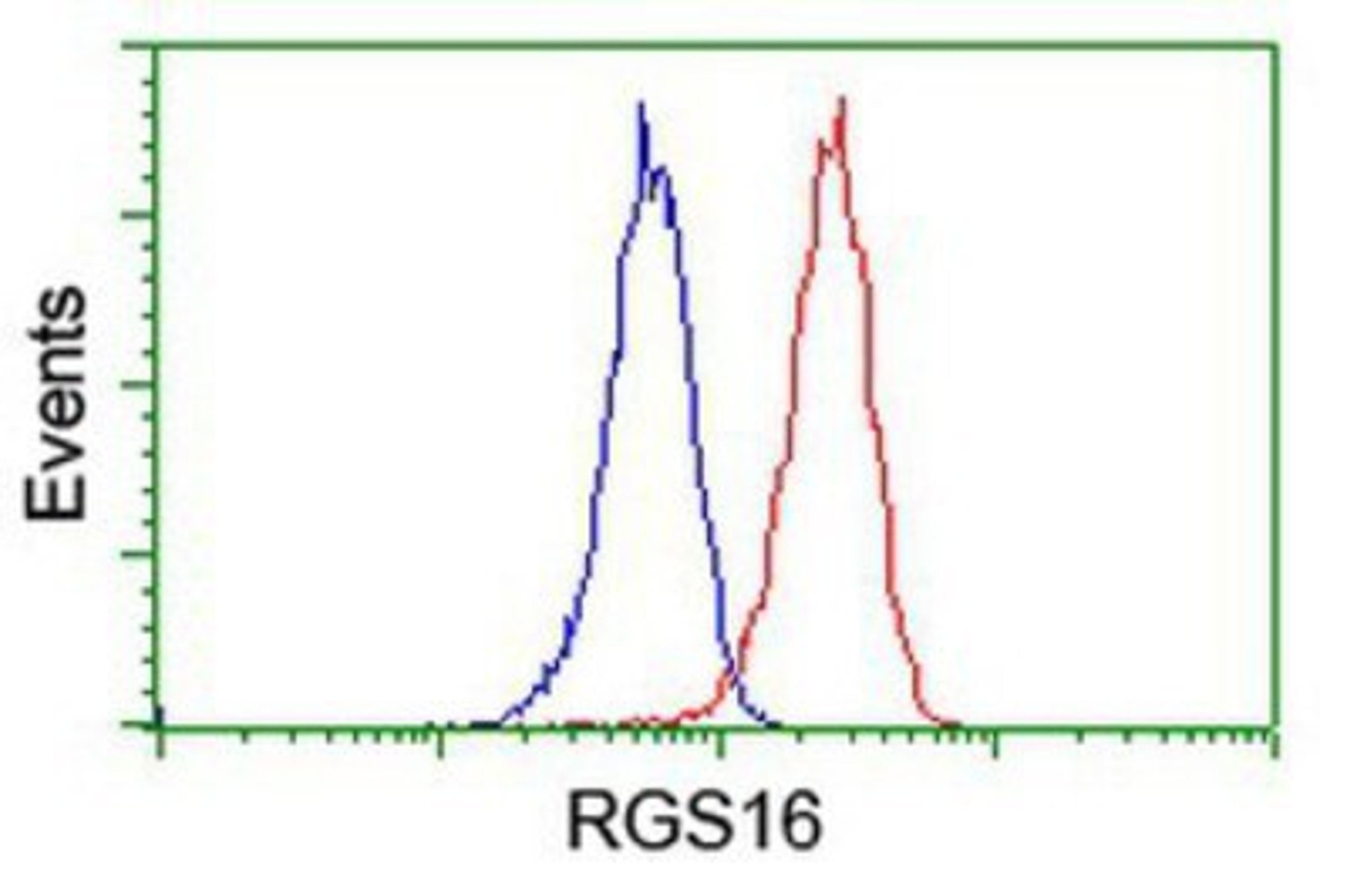 Flow Cytometry: RGS16 Antibody (4E5) [NBP2-01584] - Analysis of Jurkat cells, using anti-RGS16 antibody, (Red), compared to a nonspecific negative control antibody (Blue).