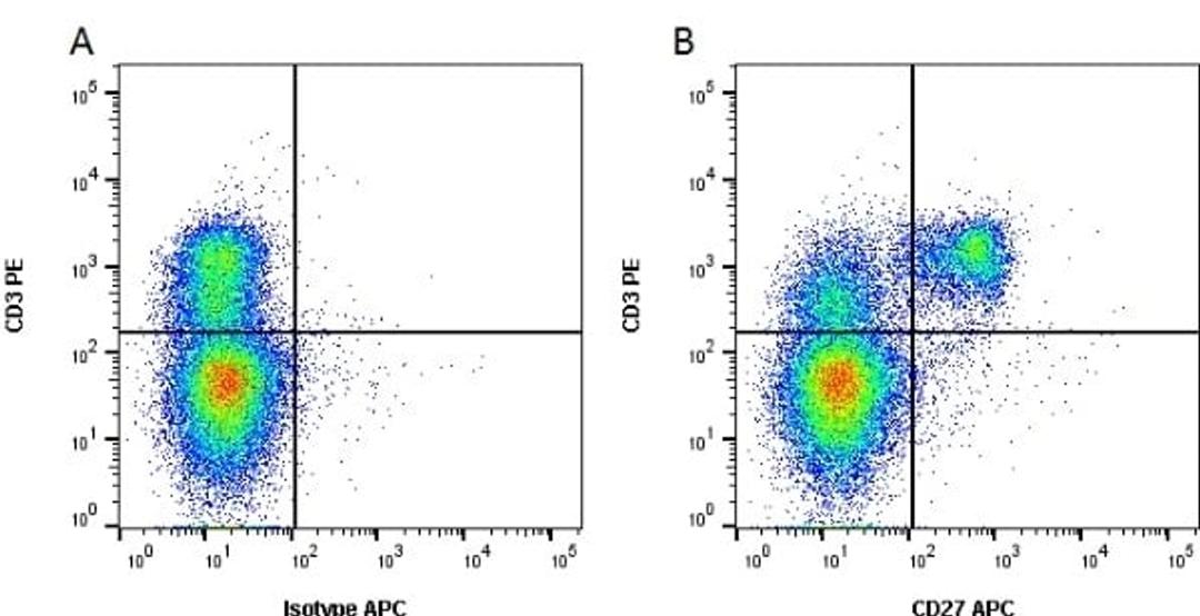 Figure A. mouse anti porcine CD3. Figure B. mouse anti porcine CD3 and mouse anti porcine CD27