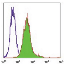 Flow cytometric analysis of human peripheral blood lymphocytes using CD49d antibody (FITC)