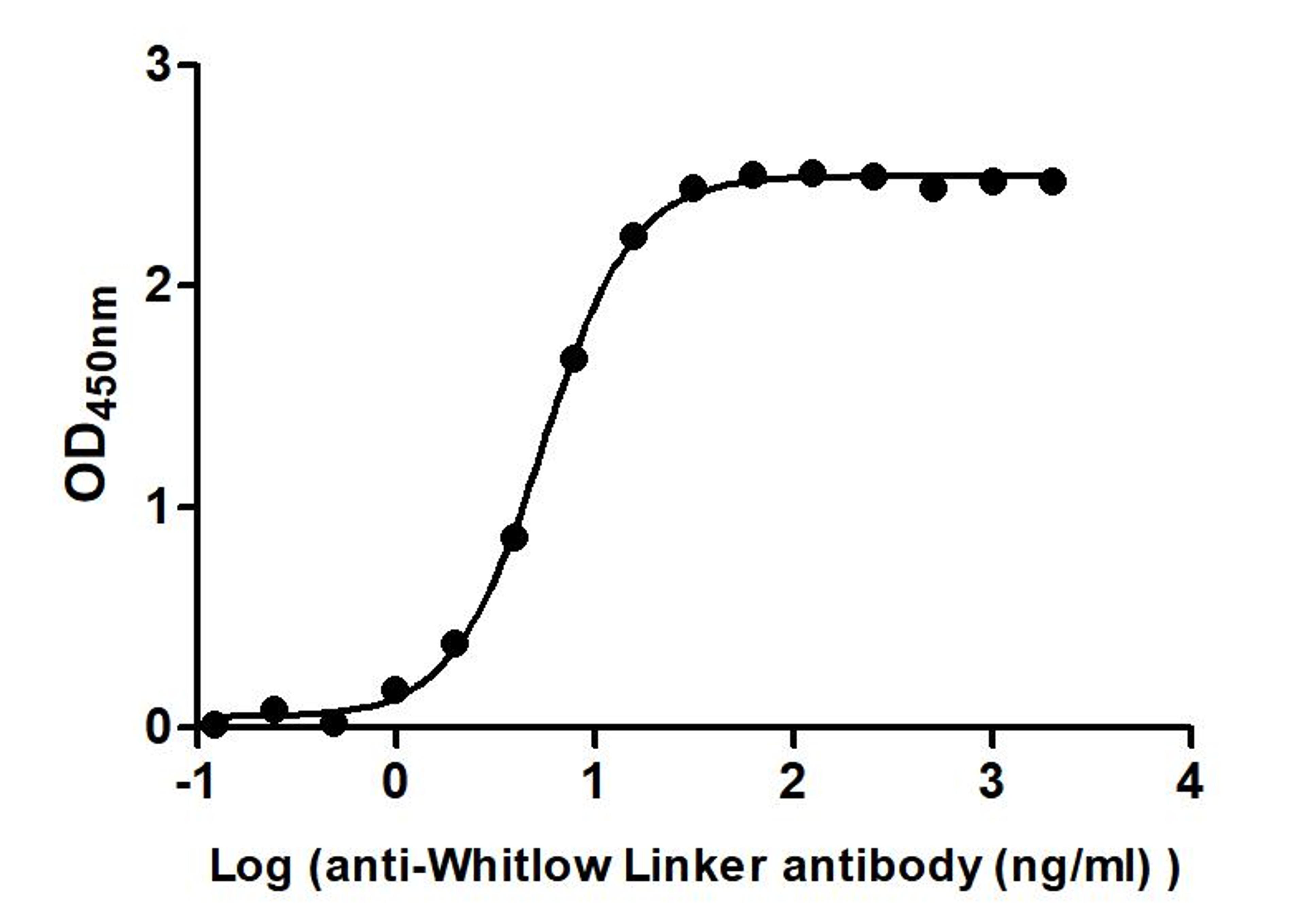 The Binding Activity of Whitlow linker with Anti-Whitlow linker antibody. Activity: Measured by its binding ability in a functional ELISA. Immobilized scFv-based Anti-CD19 CAR recombinant antibody at 2 μg/mL can bind Anti-Whitlow linker antibody. The EC<sub>50</sub> is 5.147 to 5.761 ng/mL.
