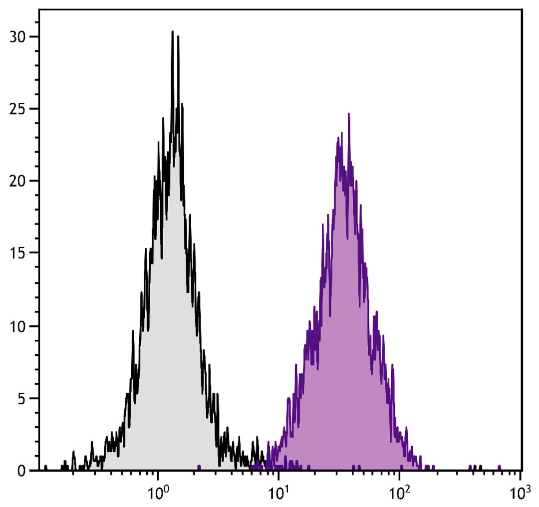 C3H/He mouse splenocytes were stained with Mouse Anti-Mouse H-2Dk-PE (Cat. No. 99-092).