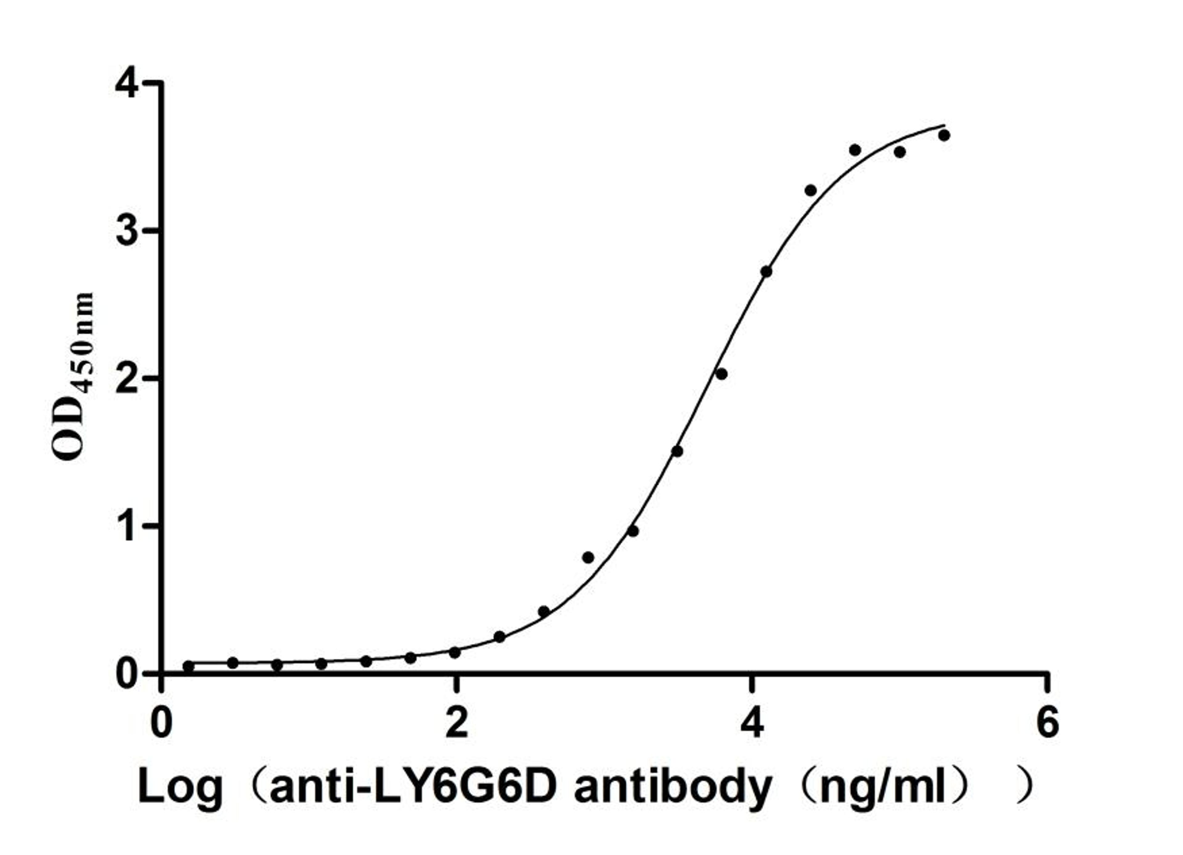 The Binding Activity of Rat Ly6g6d with Anti-LY6G6D Recombinant Antibody. Activity: Measured by its binding ability in a functional ELISA. Immobilized Rat Ly6g6d (CSB-YP750592RA) at 5 μg/mL can bind Anti-LY6G6D recombinant antibody. The EC<sub>50</sub> is 4.245-5.843 μg/mL.