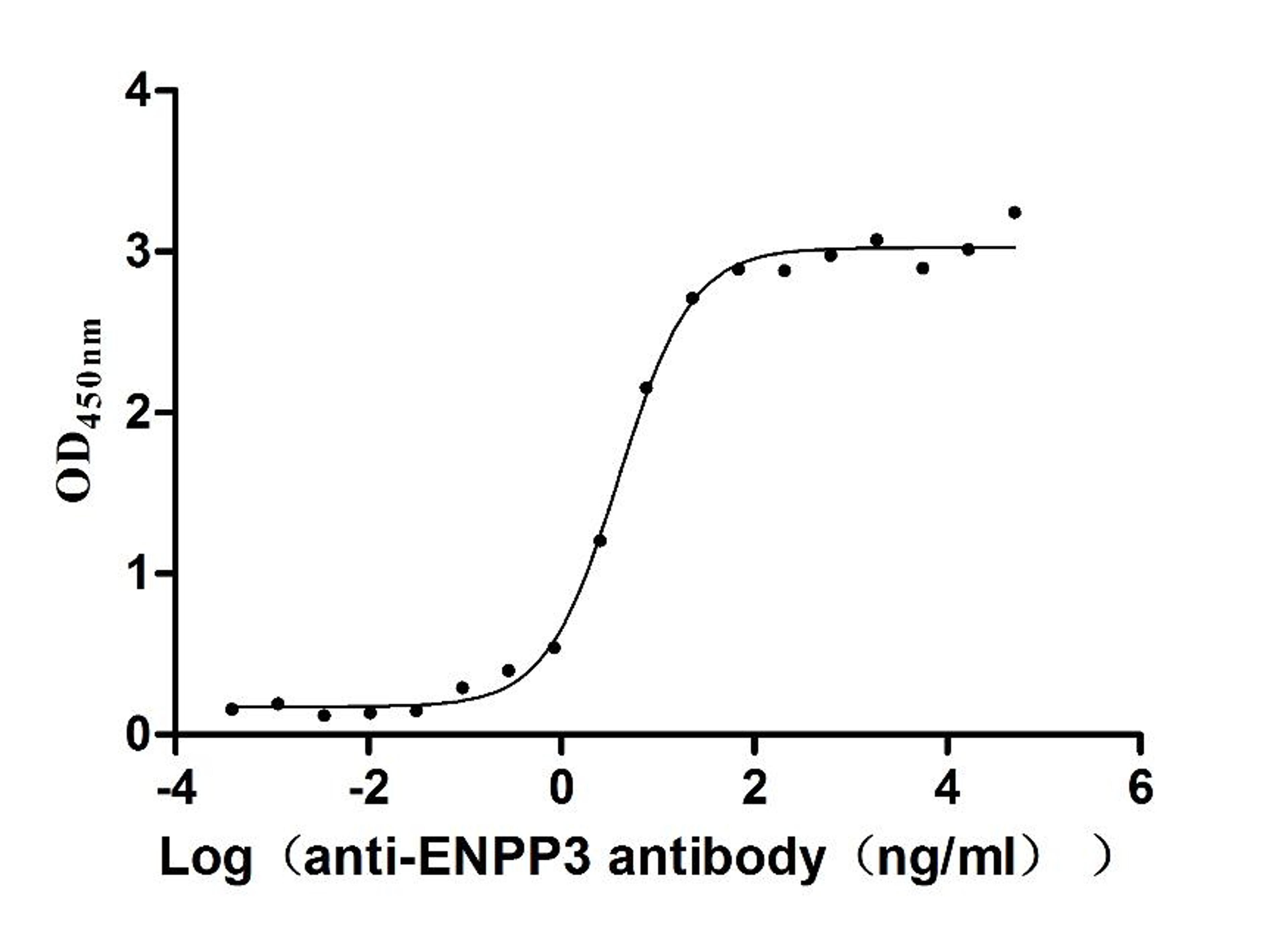 The Binding Activity of Macaca fascicularis ENPP3 with Anti-ENPP3 recombinant antibody. Activity: Measured by its binding ability in a functional ELISA. Immobilized Macaca fascicularis ENPP3 (CSB-MP4278MOV) at 2 μg/mL can bind Anti-ENPP3 recombinant antibody, the EC<sub>50</sub> is 3.313-4.724 ng/mL.