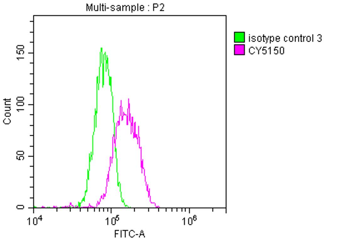 Overlay histogram showing Hela cells stained with CSB-RA914333A0HU (red line) at 1:50. The cells were fixed with 70% Ethylalcohol (18h) and then incubated in 10% normal goat serum to block non-specific protein-protein interactions followedby the antibody (1µg/1*10<sup>6</sup> cells) for 1 h at 4℃.The secondary antibody used was FITC-conjugated goat anti-rabbit IgG (H+L) at 1/200 dilution for 30min at 4℃. Control antibody (green line) was Rabbit IgG (1µg/1*10<sup>6</sup> cells) used under the same conditions. Acquisition of >10,000 events was performed.
