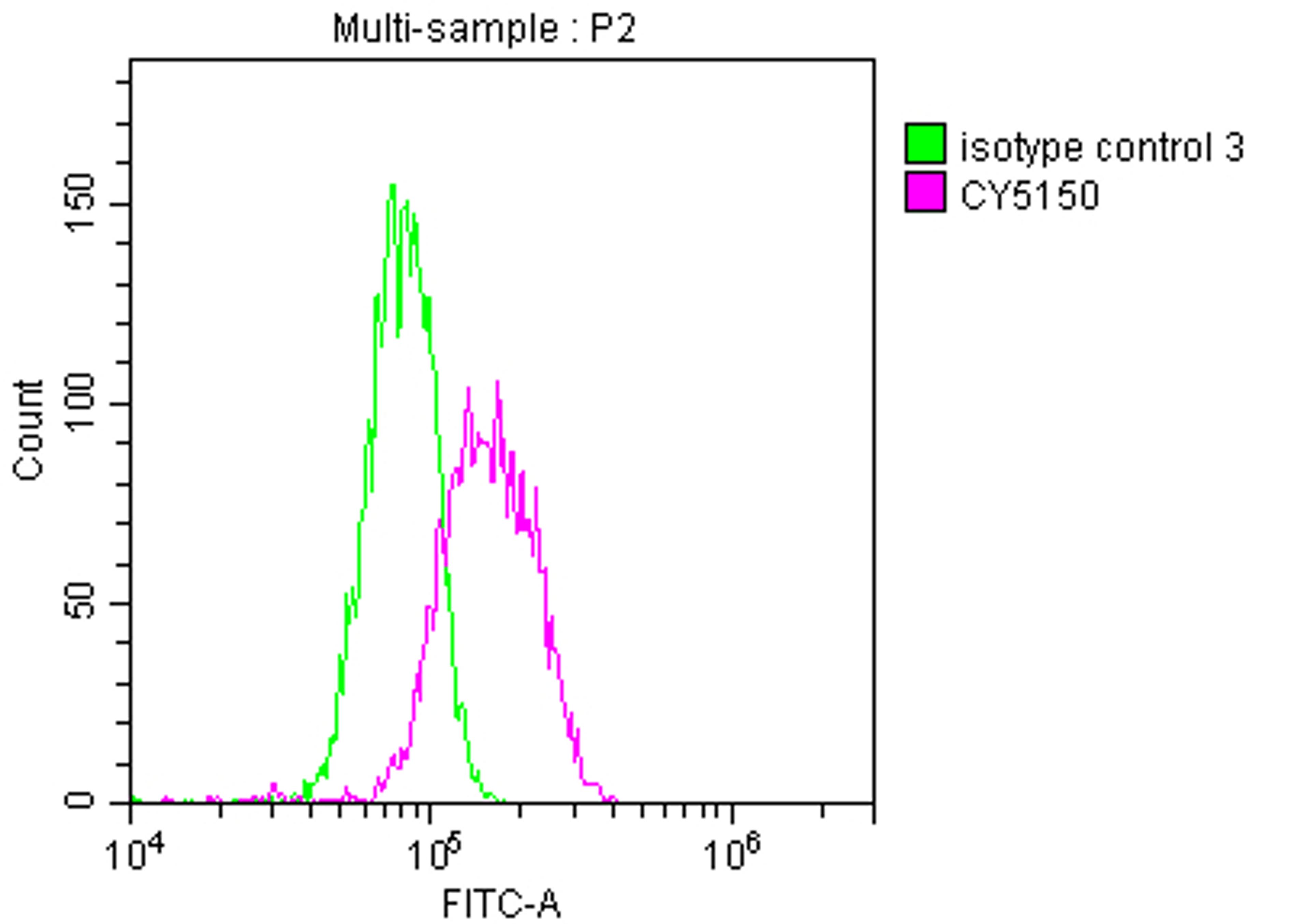 Overlay histogram showing Hela cells stained with CSB-RA914333A0HU (red line) at 1:50. The cells were fixed with 70% Ethylalcohol (18h) and then incubated in 10% normal goat serum to block non-specific protein-protein interactions followedby the antibody (1µg/1*10<sup>6</sup> cells) for 1 h at 4℃.The secondary antibody used was FITC-conjugated goat anti-rabbit IgG (H+L) at 1/200 dilution for 30min at 4℃. Control antibody (green line) was Rabbit IgG (1µg/1*10<sup>6</sup> cells) used under the same conditions. Acquisition of >10,000 events was performed.