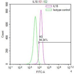 Overlay Peak curve showing A549 cells stained with CSB-RA614514MA1HU (red line) at 1:200. The cells were fixed in 4% formaldehyde and permeated by 0.2% TritonX-100. Then 10% normal goat serum to block non-specific protein-protein interactions followed by the antibody (1ug/1*10<sup>6</sup>cells) for 45min at 4℃. The secondary antibody used was FITC-conjugated Goat Anti-Human IgG(H+L) at 1:200 dilution for 35min at 4℃.Control antibody (green line) was human IgG (1ug/1*10<sup>6</sup>cells) used under the same conditions. Acquisition of >10,000 events was performed.