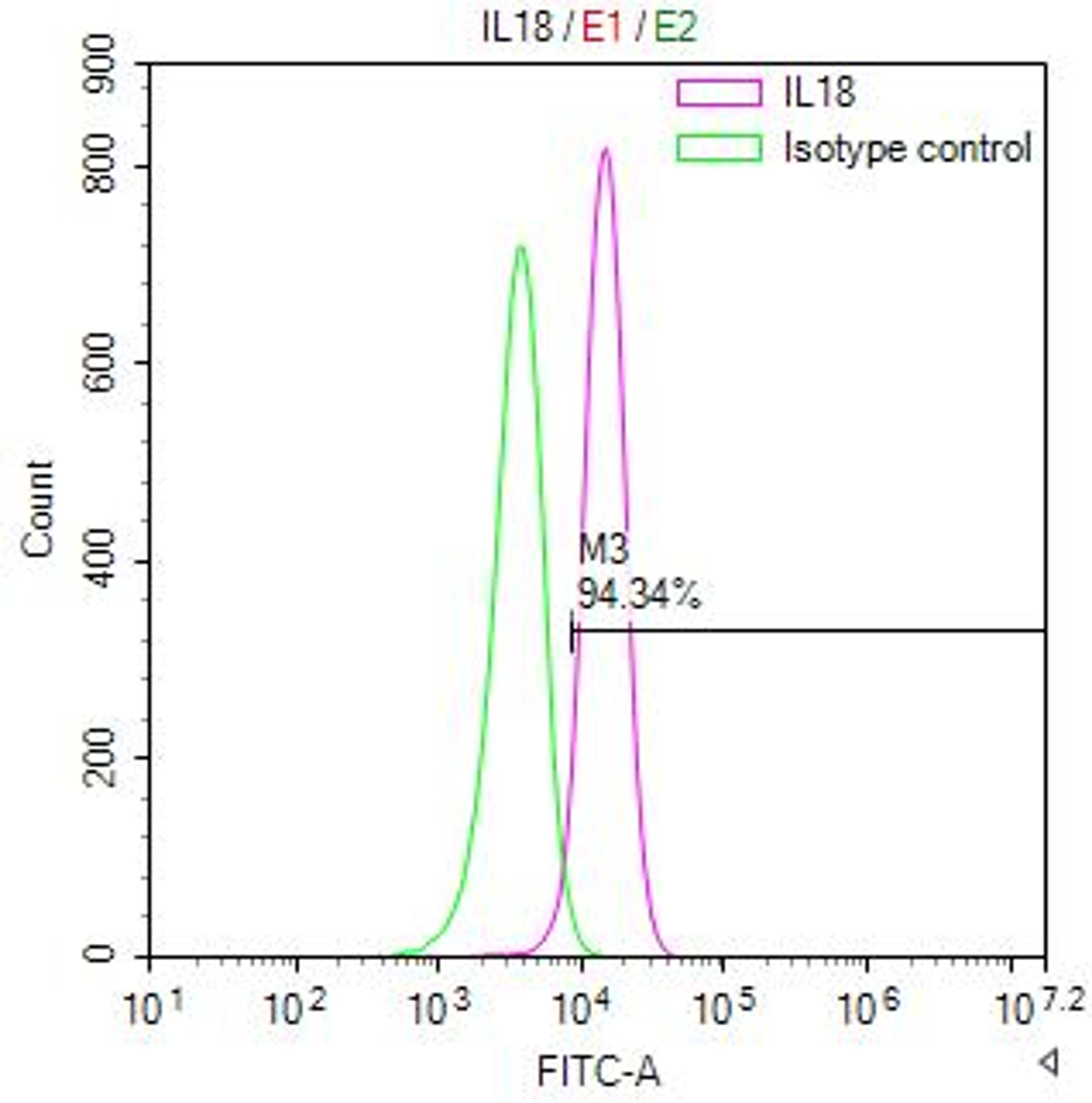 Overlay Peak curve showing A549 cells stained with CSB-RA614514MA1HU (red line) at 1:200. The cells were fixed in 4% formaldehyde and permeated by 0.2% TritonX-100. Then 10% normal goat serum to block non-specific protein-protein interactions followed by the antibody (1ug/1*10<sup>6</sup>cells) for 45min at 4℃. The secondary antibody used was FITC-conjugated Goat Anti-Human IgG(H+L) at 1:200 dilution for 35min at 4℃.Control antibody (green line) was human IgG (1ug/1*10<sup>6</sup>cells) used under the same conditions. Acquisition of >10,000 events was performed.