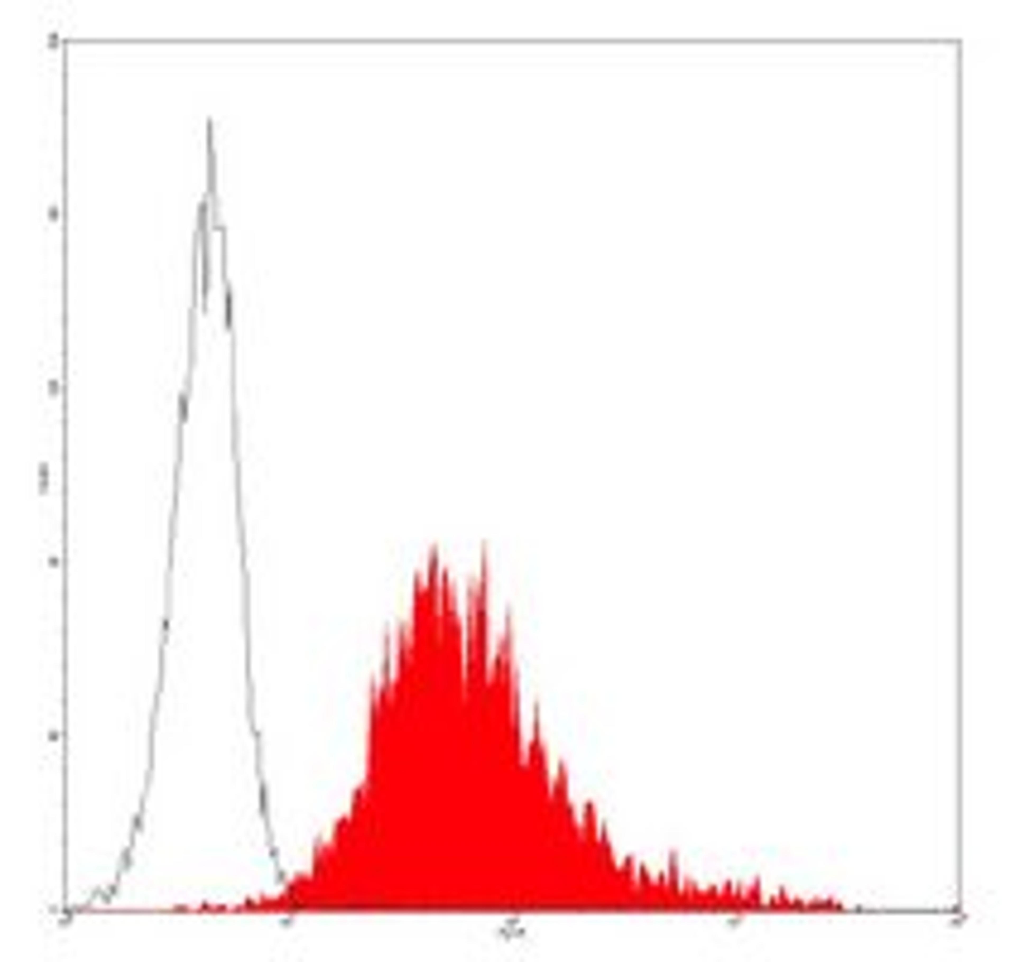 Flow cytometric analysis of human platelet using CD9 antibody (FITC)