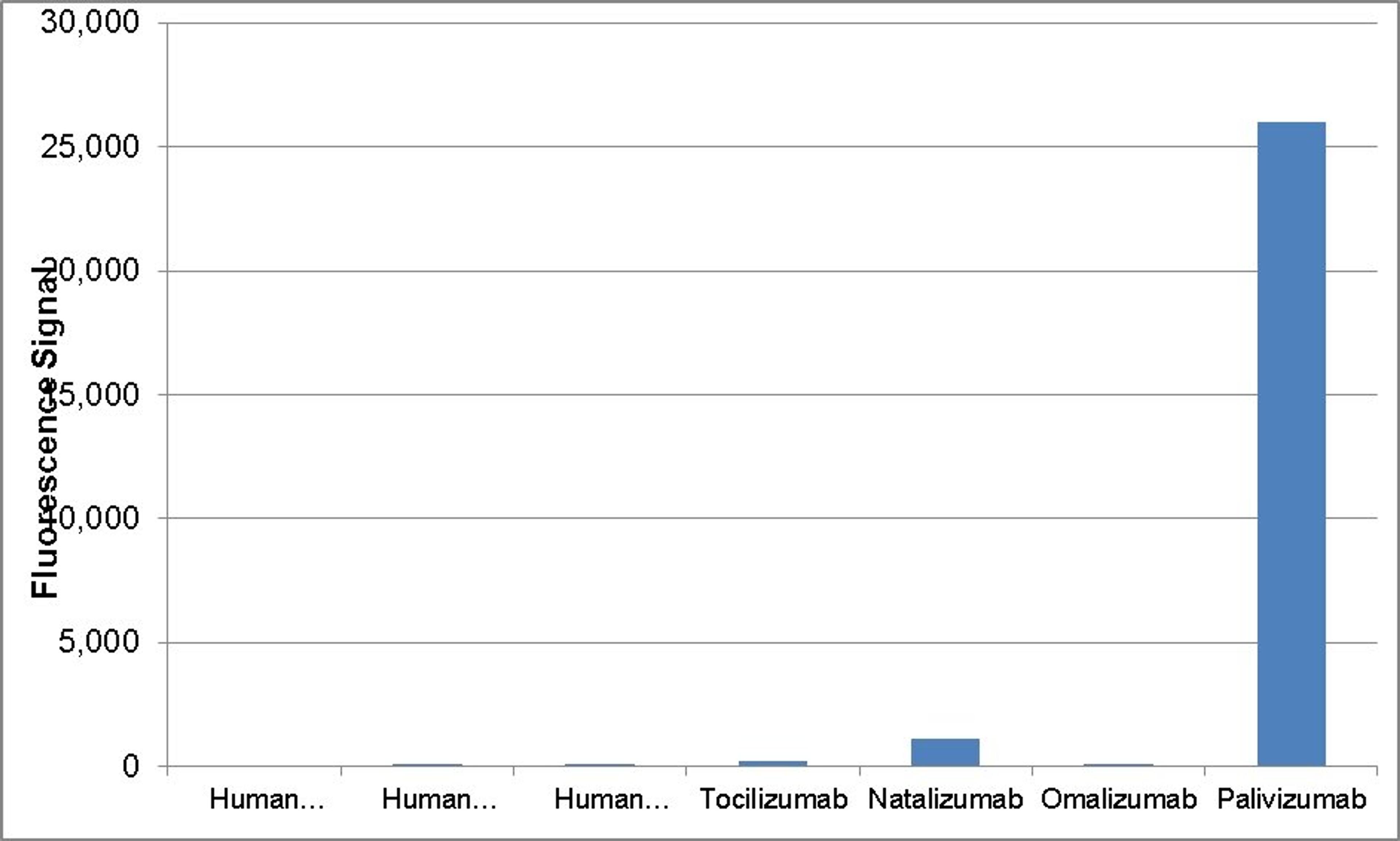 Human anti palivizumab specificity ELISA