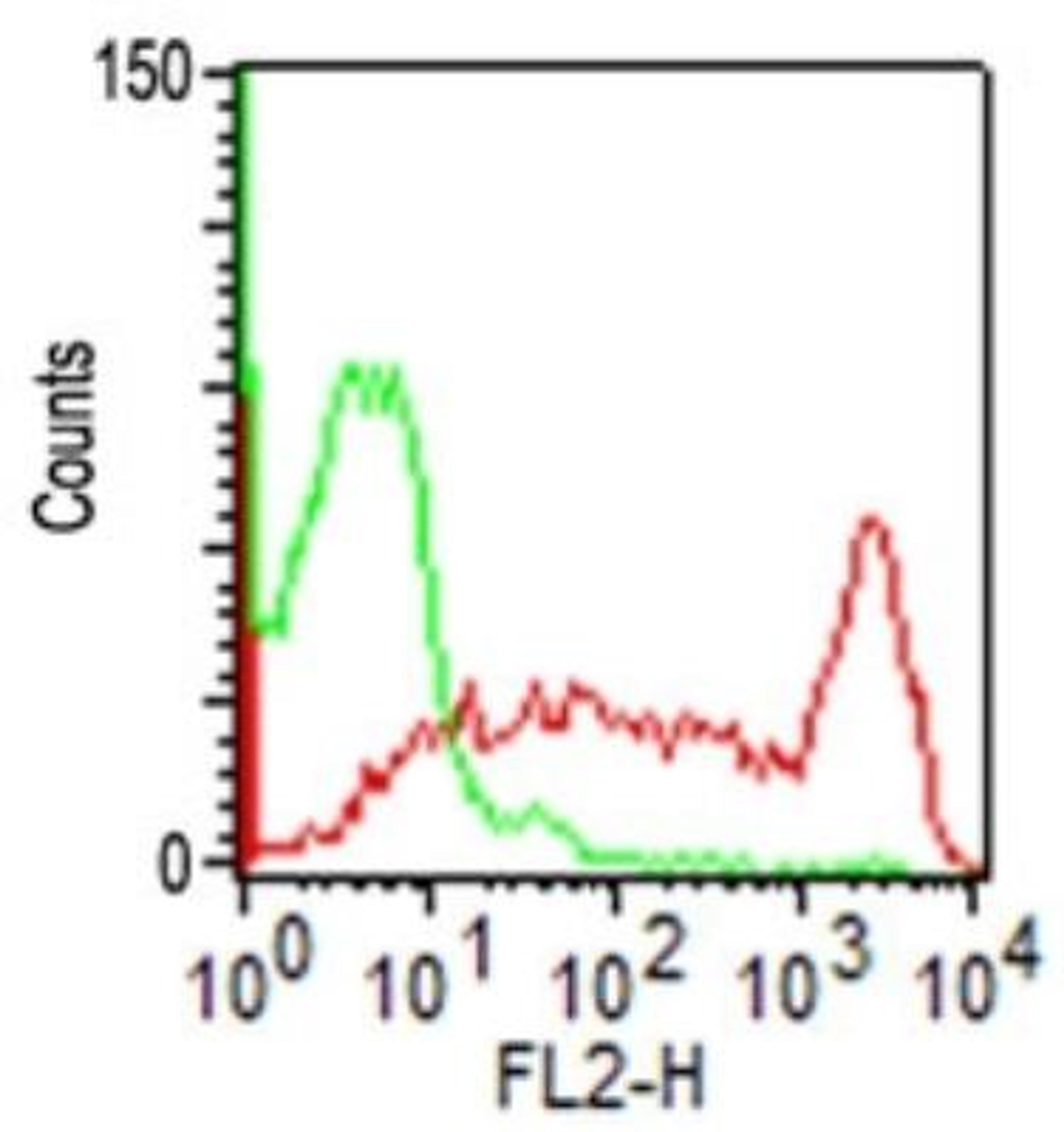 Flow Cytometry: CD45RO Antibody (UCHL-1) [NBP2-29631] - CD45RO expression by lymphocyte gated population of PBMC: PBMC were stained either with purified CD45RO antibody (0.5 ug/10^6 cells) or isotype control following surface staining protocol. PE-conjugated goat anti-mouse IgG, secondary antibody used to identify the positive staining on PPI negative lymphocyte gated population.