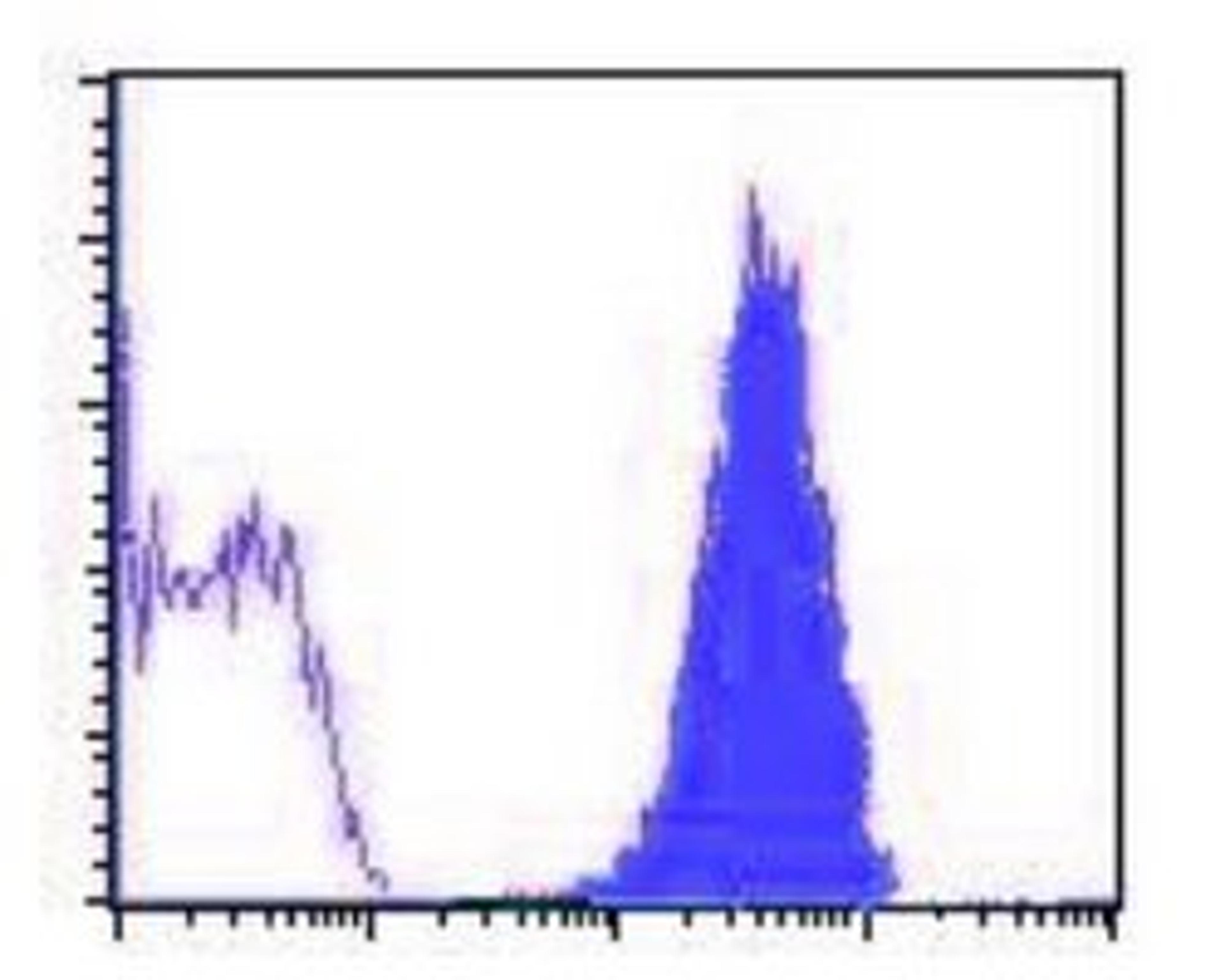 Flow cytometric analysis of human peripheral blood lymphocytes using CD47 antibody (PE)