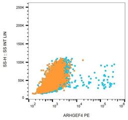 Flow cytometric analysis of HEK-293 cells using ARHGEF4 antibody (PE)