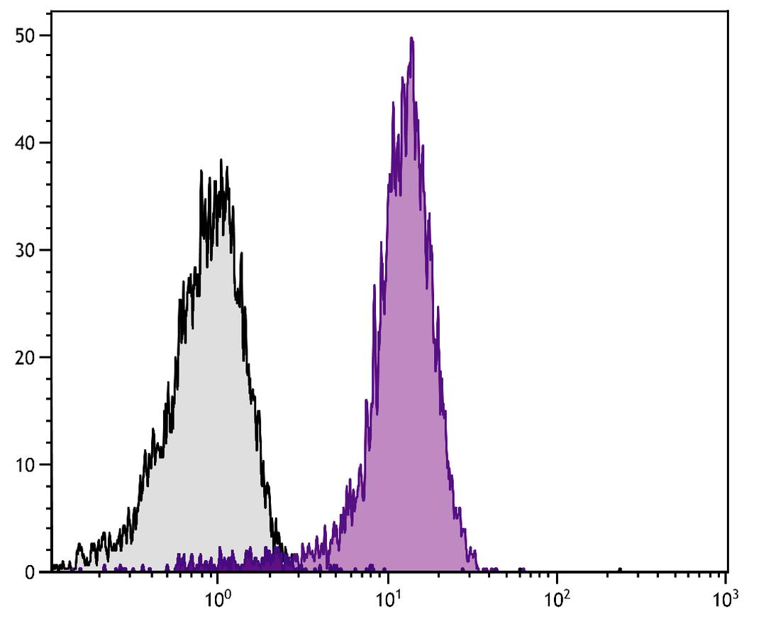 BALB/c mouse splenocytes were stained with Rat Anti-Mouse CD31-PE/CY7 (Cat. No. 98-738).