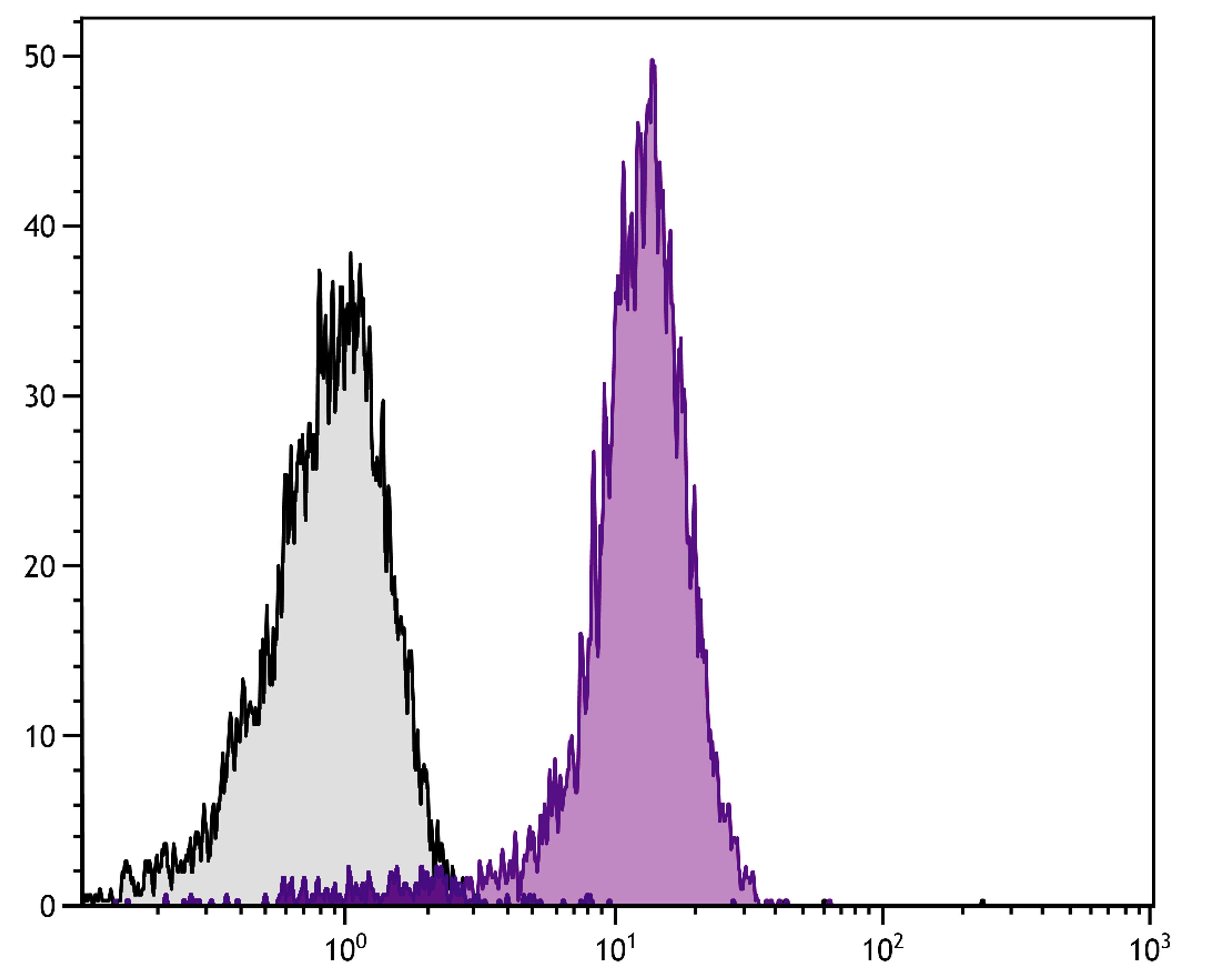 BALB/c mouse splenocytes were stained with Rat Anti-Mouse CD31-PE/CY7 (Cat. No. 98-738).