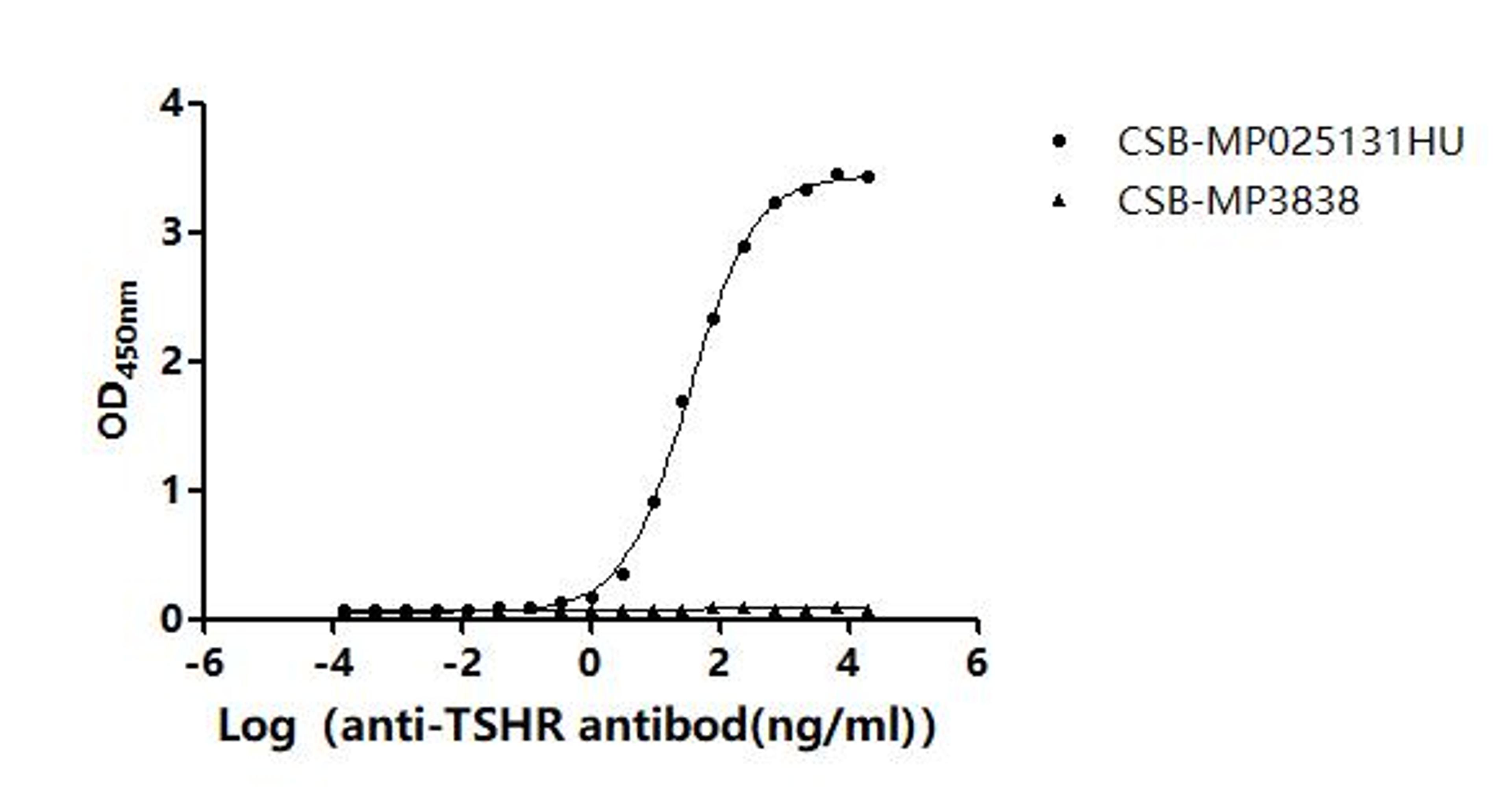 The Binding Activity of Human TSHR with Anti-TSHR Recombinant Antibody. Activity: Measured by its binding ability in a functional ELISA. Immobilized Human TSHR (CSB-MP025131HU) at 10 μg/mL can bind Anti-TSHR recombinant antibody. The EC<sub>50</sub> is 30.81-36.12 ng/mL.The VLPs (CSB-MP3838) is negative control.