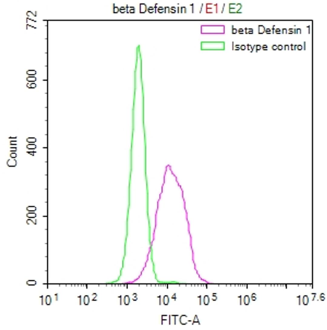 Overlay Peak curve showing HepG2 cells stained with CSB-RA153094A0HU (red line) at 1:50. The cells were fixed in 4% formaldehyde and permeated by 0.2% TritonX-100. Then 10% normal goat serum to block non-specific protein-protein interactions followed by the antibody (1µg/1*10<sup>6</sup>cells) for 45min at 4℃. The secondary antibody used was FITC-conjugated Goat Anti-rabbit IgG(H+L) at 1:200 dilution for 35min at 4℃.Control antibody (green line) was rabbit IgG (1µg/1*10<sup>6</sup>cells) used under the same conditions. Acquisition of >10,000 events was performed.