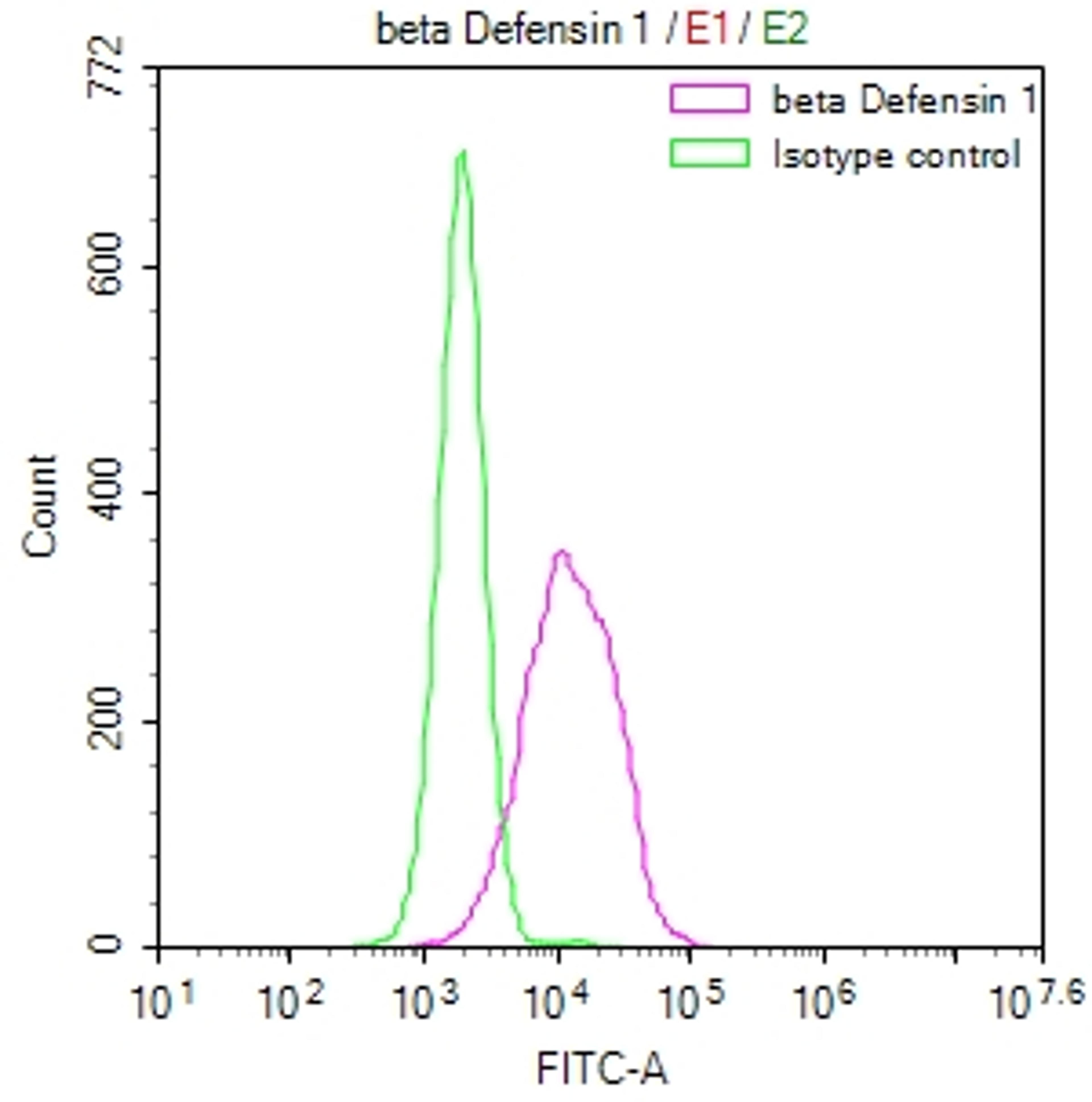 Overlay Peak curve showing HepG2 cells stained with CSB-RA153094A0HU (red line) at 1:50. The cells were fixed in 4% formaldehyde and permeated by 0.2% TritonX-100. Then 10% normal goat serum to block non-specific protein-protein interactions followed by the antibody (1µg/1*10<sup>6</sup>cells) for 45min at 4℃. The secondary antibody used was FITC-conjugated Goat Anti-rabbit IgG(H+L) at 1:200 dilution for 35min at 4℃.Control antibody (green line) was rabbit IgG (1µg/1*10<sup>6</sup>cells) used under the same conditions. Acquisition of >10,000 events was performed.