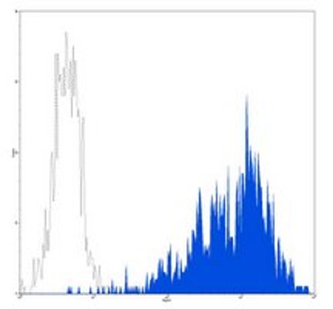 Flow cytometric analysis of human lymphocytes treated with PHA using CD25 antibody (PE-Cy5)