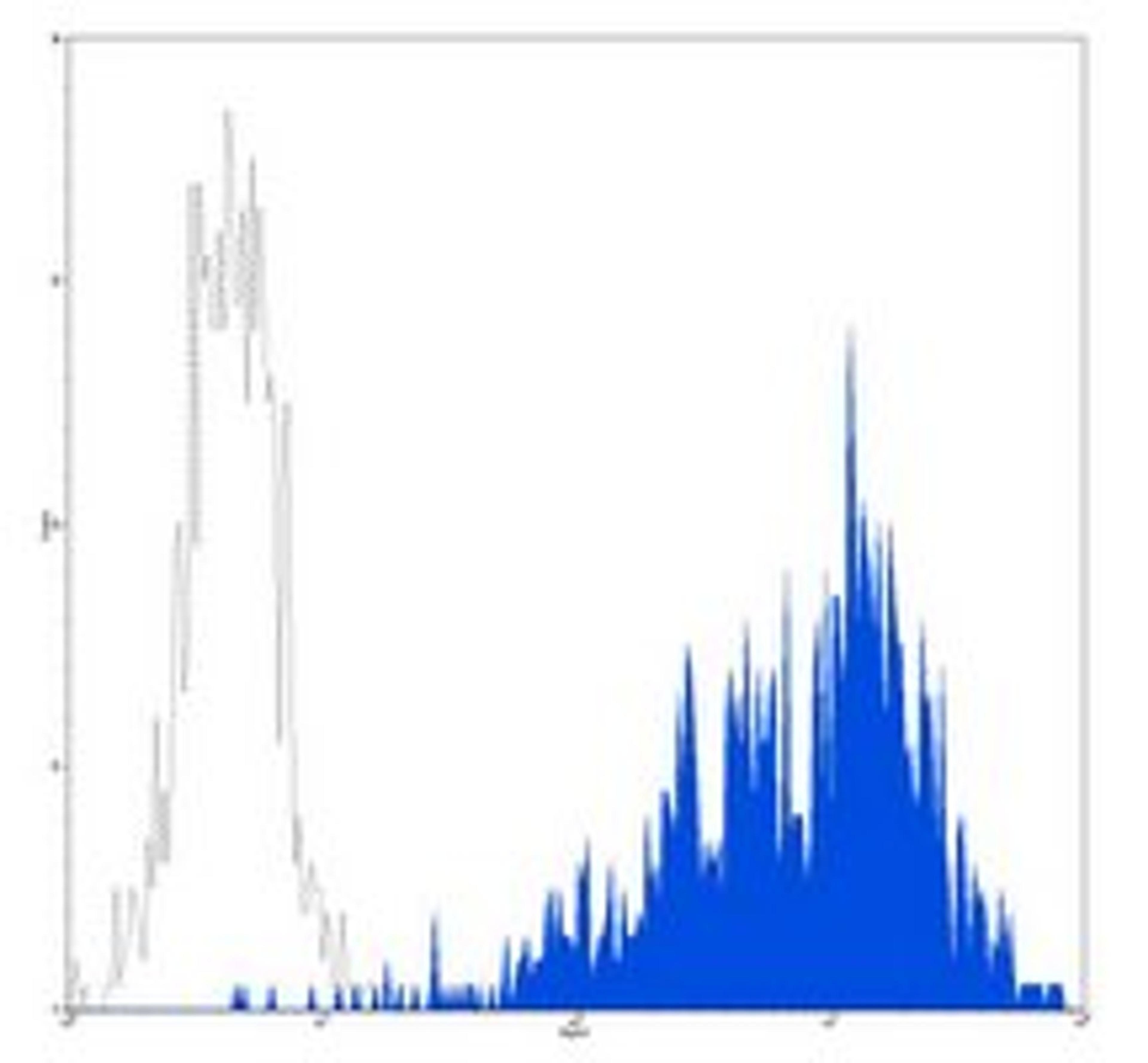 Flow cytometric analysis of human lymphocytes treated with PHA using CD25 antibody (PE-Cy5)