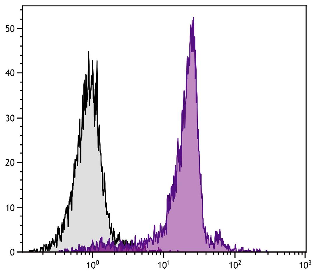 BALB/c mouse bone marrow cells were stained with Rat Anti-Mouse CD44-PE (Cat. No. 98-540).