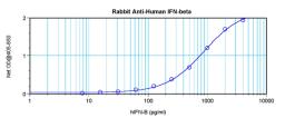 To detect Human IFN-beta by sandwich ELISA (using 100 ul/well antibody solution) a concentration of 0.5 - 2.0 ug/ml of this antibody is required. This antigen affinity purified antibody, in conjunction with ProSci’s Biotinylated Anti-Human IFN-beta (38-21