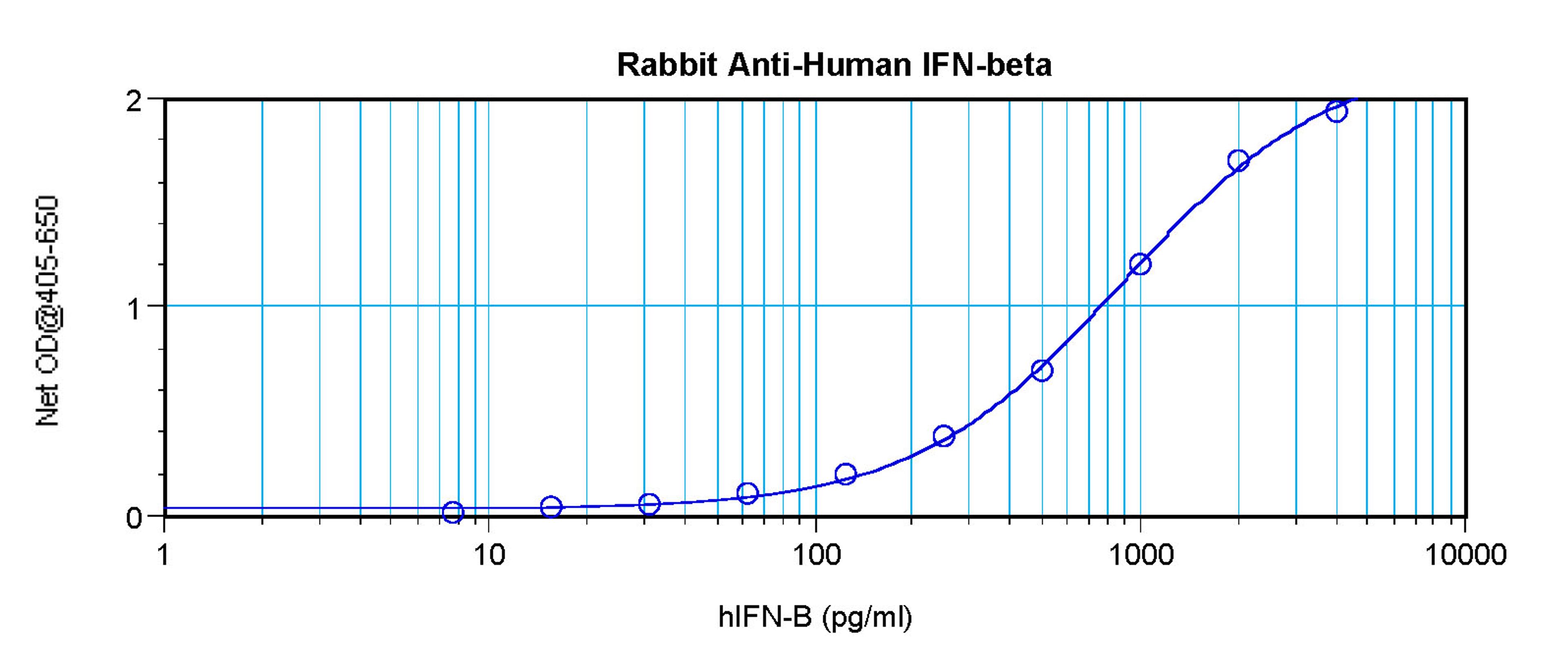 To detect Human IFN-beta by sandwich ELISA (using 100 ul/well antibody solution) a concentration of 0.5 - 2.0 ug/ml of this antibody is required. This antigen affinity purified antibody, in conjunction with ProSci’s Biotinylated Anti-Human IFN-beta (38-21