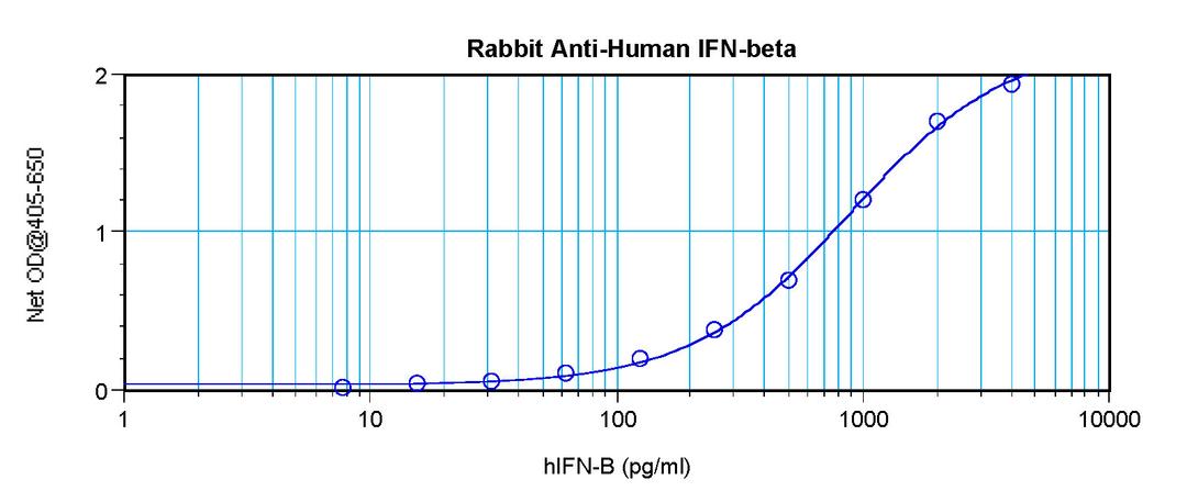 To detect Human IFN-beta by sandwich ELISA (using 100 ul/well antibody solution) a concentration of 0.5 - 2.0 ug/ml of this antibody is required. This antigen affinity purified antibody, in conjunction with ProSci’s Biotinylated Anti-Human IFN-beta (38-21