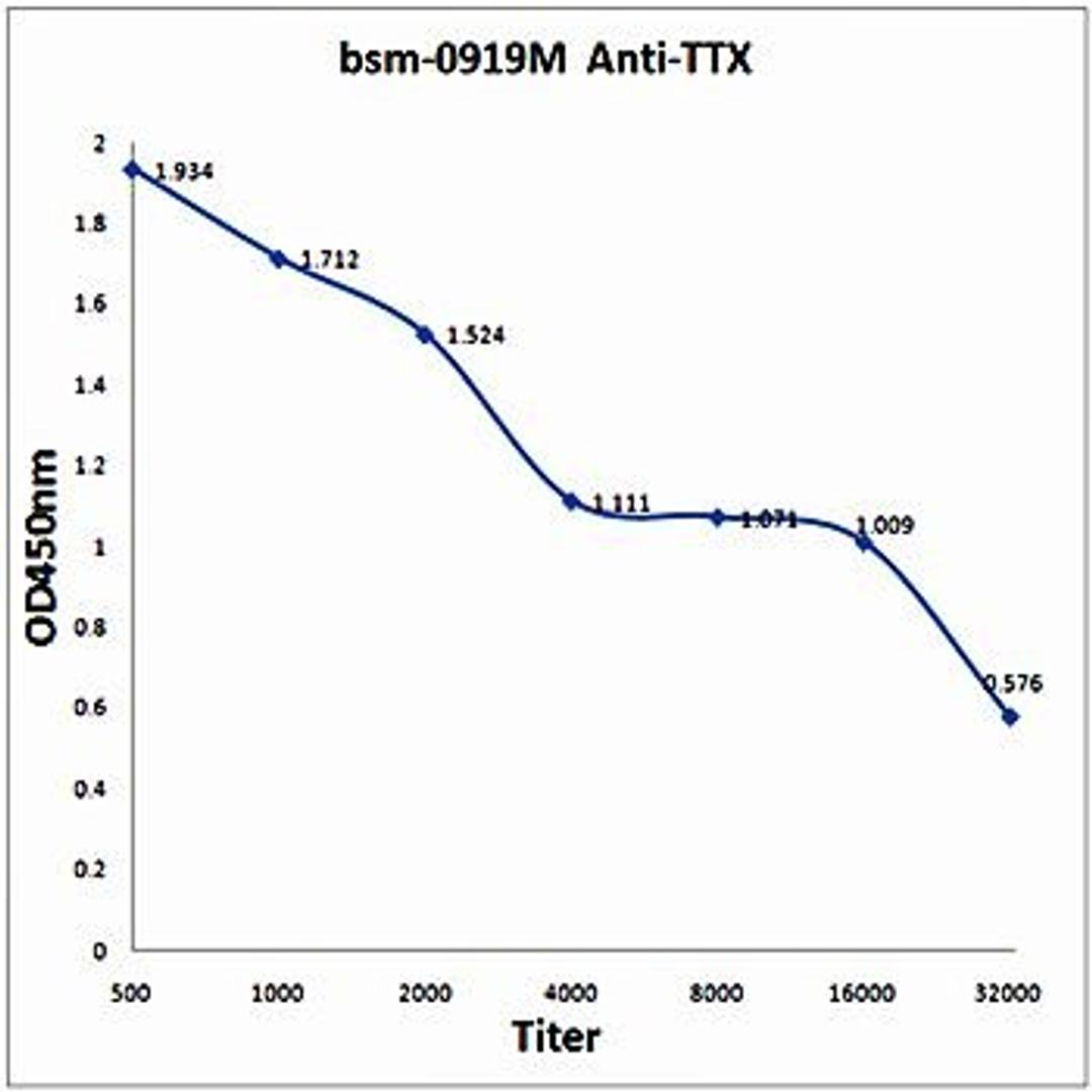 Line graph illustrates about the Ag-Ab reactions using different concentrations of antigen and serial dilutions of TTX antibody