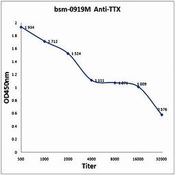 Line graph illustrates about the Ag-Ab reactions using different concentrations of antigen and serial dilutions of TTX antibody