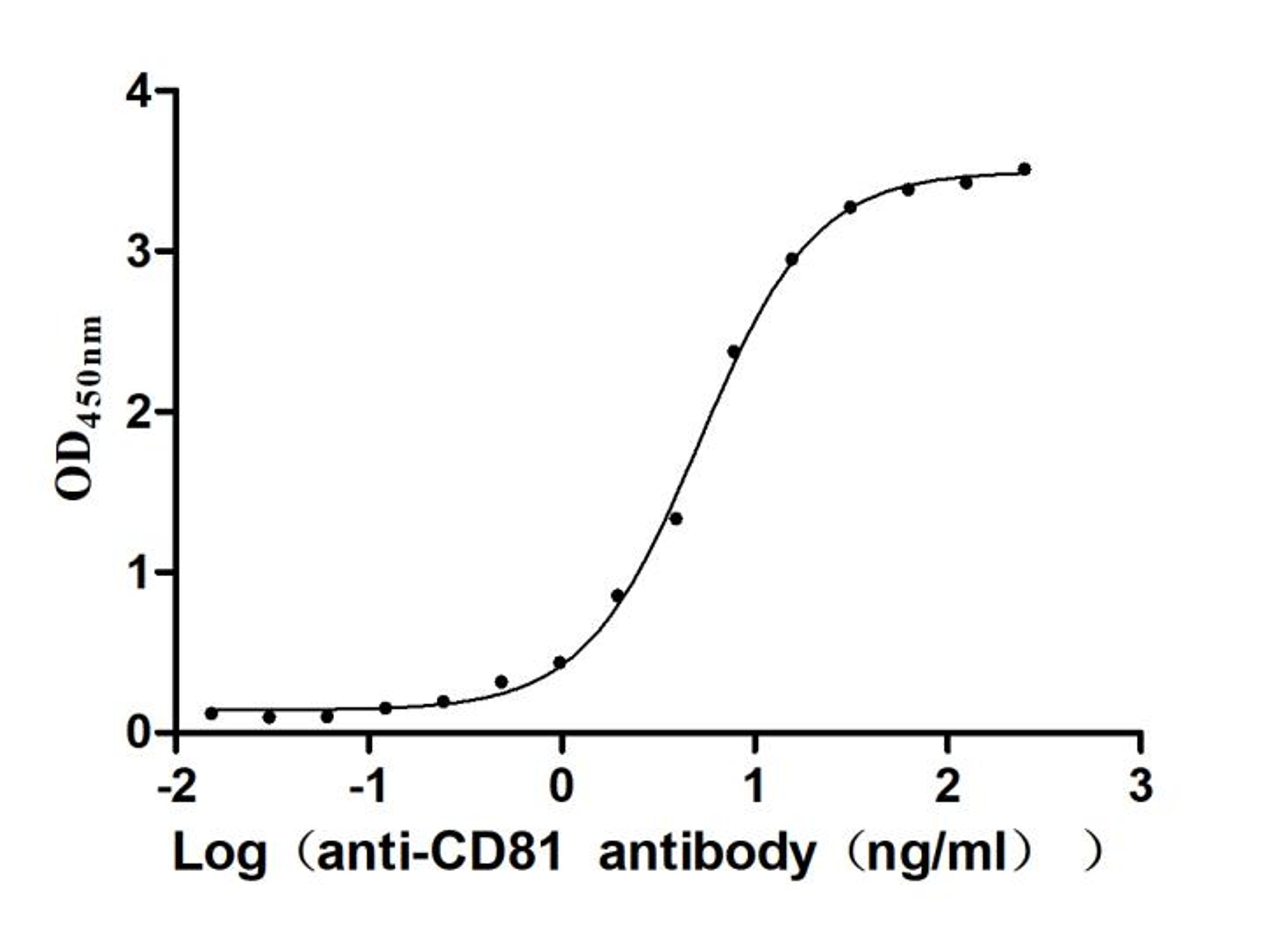 The Binding Activity of Human CD81 with Anti-CD81 recombinant antibody. Activity: Measured by its binding ability in a functional ELISA. Immobilized Human CD81(CSB-MP004960HUd7) at 2 μg/mL can bind Anti-CD81 recombinant antibody. the EC<sub>50</sub> is 4.166-5.578 ng/mL.