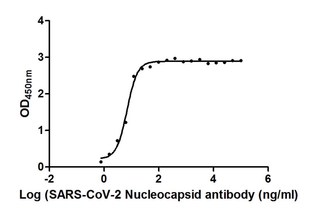 The Binding Activity of SARS-CoV-2-N Antibody with SARS-CoV-2-N. Activity: Measured by its binding ability in a functional ELISA. Immobilized SARS-CoV-2-N (CSB-EP3325GMY) at 2 μg/ml can bind SARS-CoV-2-N Antibody, the EC<sub>50</sub> is 6.892 ng/ml.