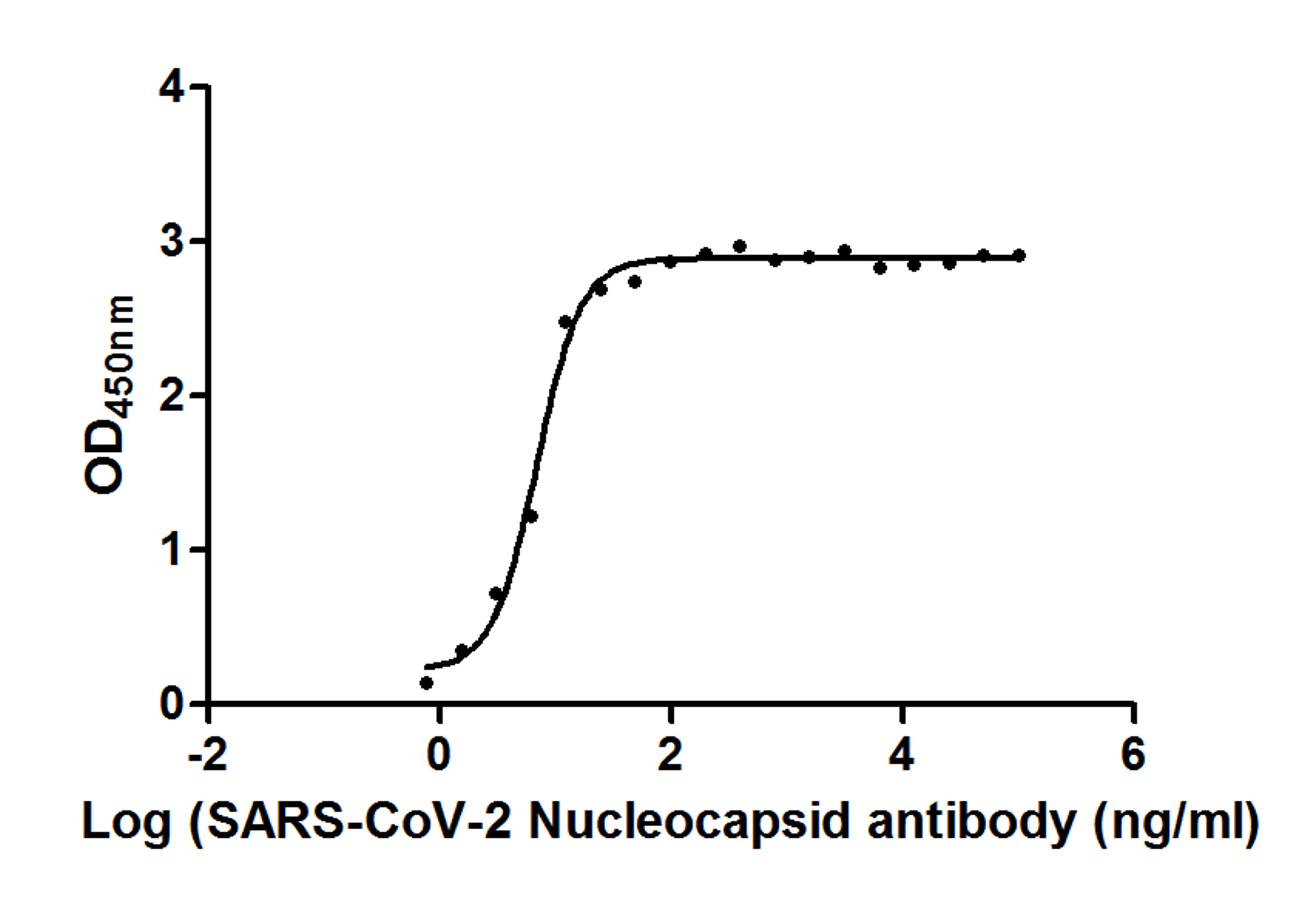 The Binding Activity of SARS-CoV-2-N Antibody with SARS-CoV-2-N. Activity: Measured by its binding ability in a functional ELISA. Immobilized SARS-CoV-2-N (CSB-EP3325GMY) at 2 μg/ml can bind SARS-CoV-2-N Antibody, the EC<sub>50</sub> is 6.892 ng/ml.