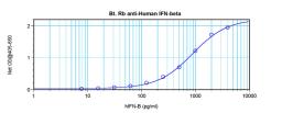 To detect Human IFN-beta by sandwich ELISA (using 100 ul/well antibody solution) a concentration of 0.25 – 1.0 ug/ml of this antibody is required. This biotinylated polyclonal antibody, in conjunction with ProSci’s Polyclonal Anti-Human IFN-beta (38-287) 