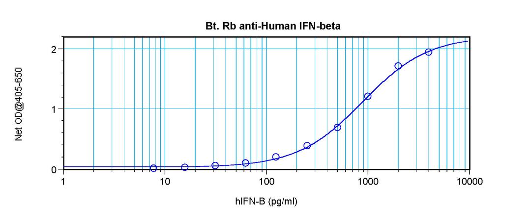 To detect Human IFN-beta by sandwich ELISA (using 100 ul/well antibody solution) a concentration of 0.25 – 1.0 ug/ml of this antibody is required. This biotinylated polyclonal antibody, in conjunction with ProSci’s Polyclonal Anti-Human IFN-beta (38-287)