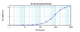 To detect Human IFN-beta by sandwich ELISA (using 100 ul/well antibody solution) a concentration of 0.25 – 1.0 ug/ml of this antibody is required. This biotinylated polyclonal antibody, in conjunction with ProSci’s Polyclonal Anti-Human IFN-beta (38-287)