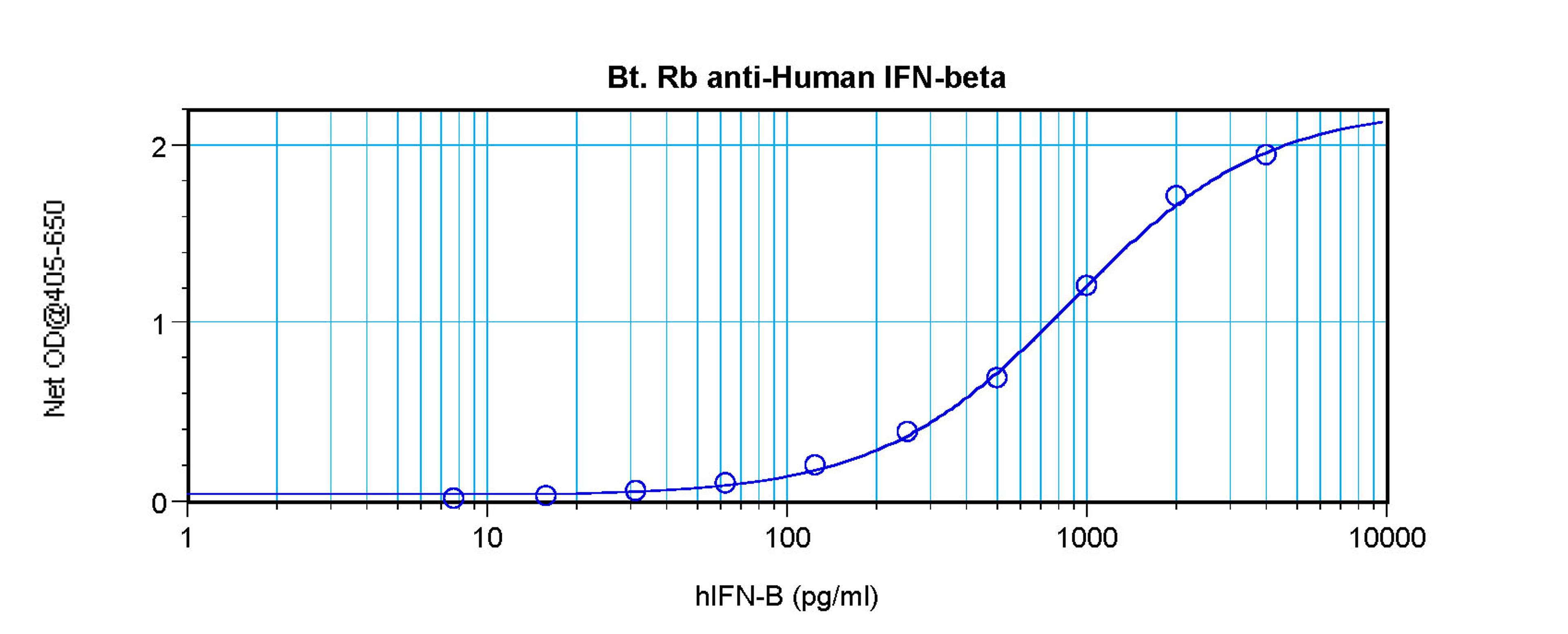 To detect Human IFN-beta by sandwich ELISA (using 100 ul/well antibody solution) a concentration of 0.25 – 1.0 ug/ml of this antibody is required. This biotinylated polyclonal antibody, in conjunction with ProSci’s Polyclonal Anti-Human IFN-beta (38-287)