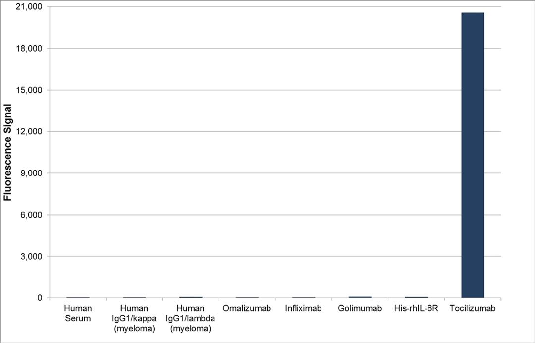 Human anti tocilizumab specificity ELISA