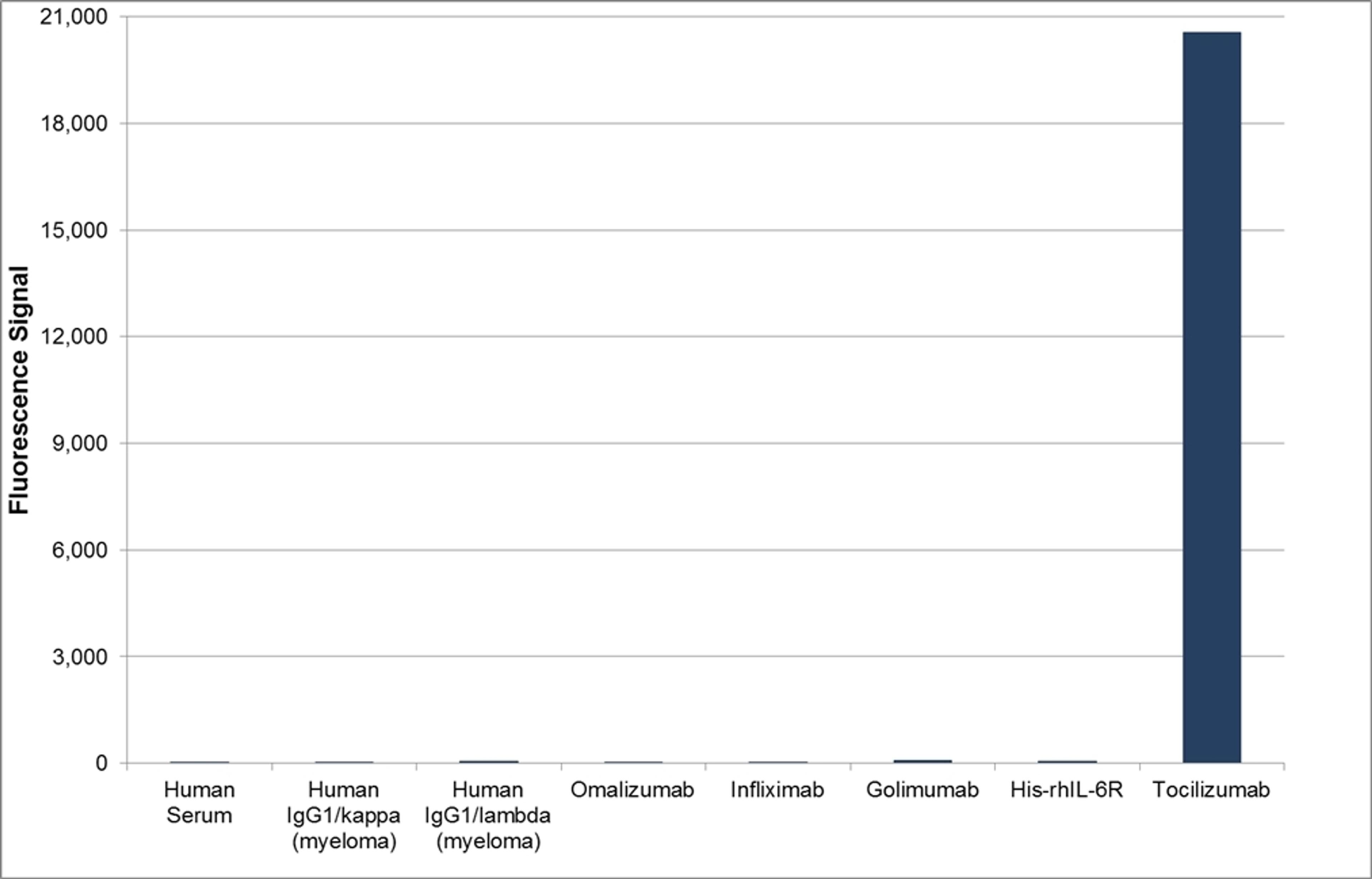 Human anti tocilizumab specificity ELISA