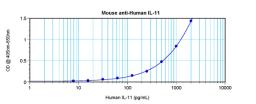 To a sandwich ELISA (assuming 100µl/well), a concentration of 8.0-9.0 ug/ml of this antibody will detect recombinant human IL-11 when used with ProSci's biotinylated antigen affinity purified anti-human IL-11 (XP-5164Bt) as the detection antibody at a con