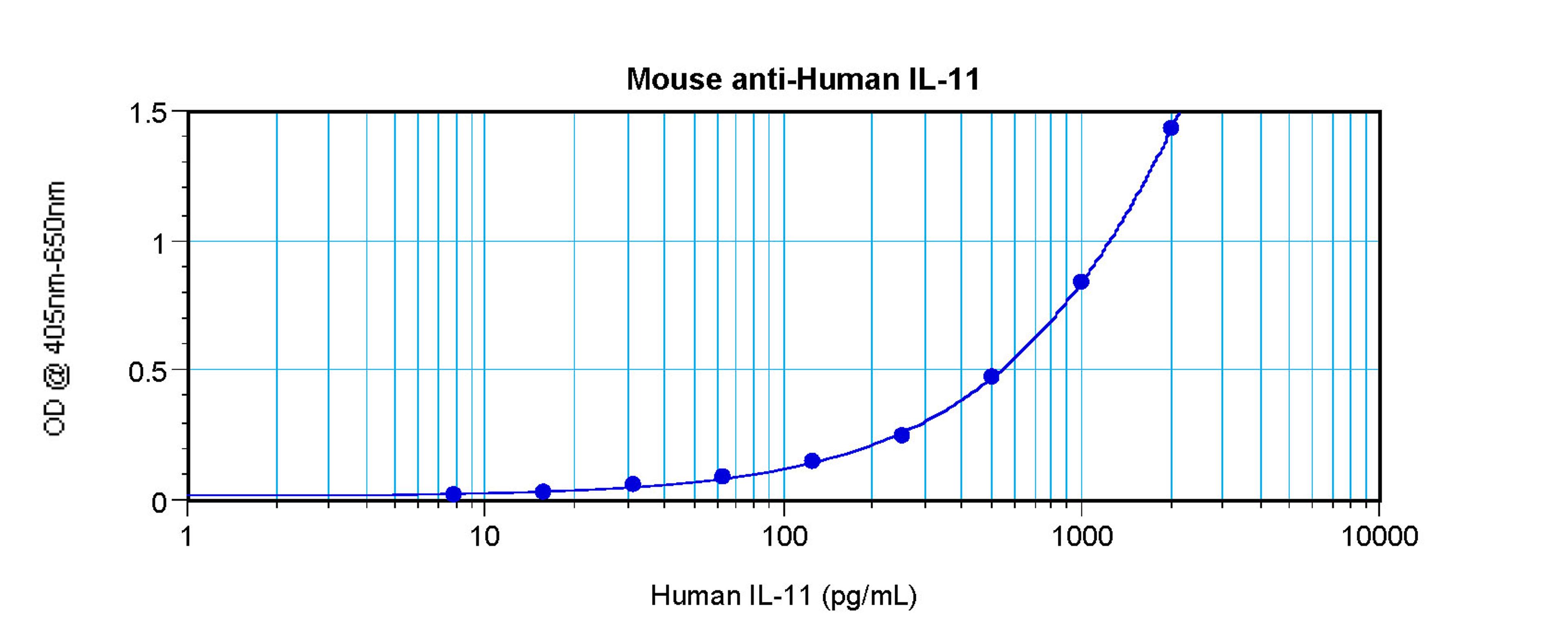 To a sandwich ELISA (assuming 100µl/well), a concentration of 8.0-9.0 ug/ml of this antibody will detect recombinant human IL-11 when used with ProSci's biotinylated antigen affinity purified anti-human IL-11 (XP-5164Bt) as the detection antibody at a con