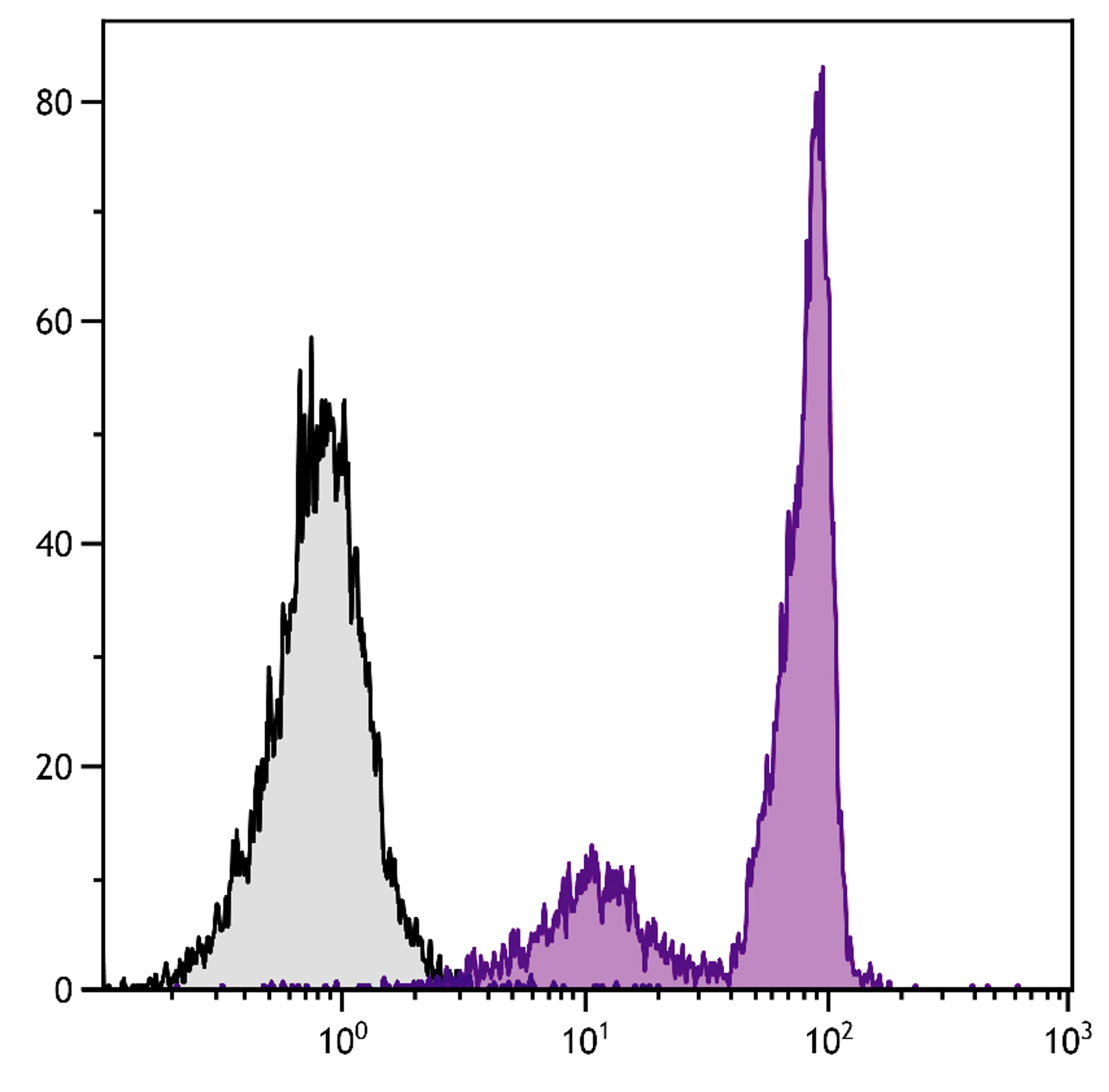 BALB/c mouse bone marrow cells were stained with Rat Anti-Mouse CD44-UNLB (Cat. No. 98-537) followed by Mouse Anti-Rat IgG1-FITC .