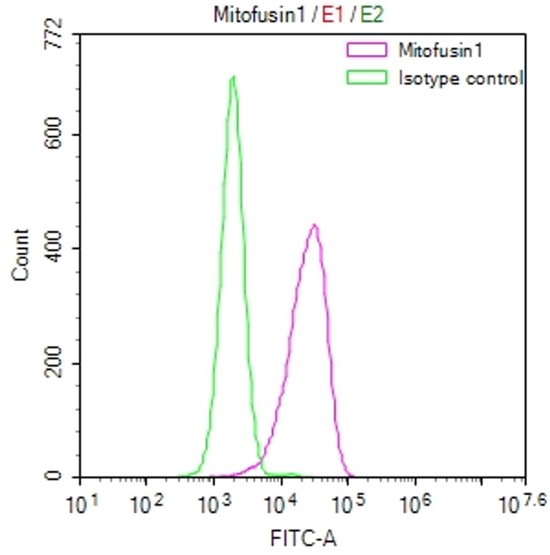 Overlay Peak curve showing HepG2 cells stained with CSB-RA574476A0HU (red line) at 1:50. The cells were fixed in 4% formaldehyde and permeated by 0.2% TritonX-100. Then 10% normal goat serum to block non-specific protein-protein interactions followed by the antibody (1µg/1*10<sup>6</sup>cells) for 45min at 4℃. The secondary antibody used was FITC-conjugated Goat Anti-rabbit IgG(H+L) at 1:200 dilution for 35min at 4℃.Control antibody (green line) was rabbit IgG (1µg/1*10<sup>6</sup>cells) used under the same conditions. Acquisition of >10,000 events was performed.
