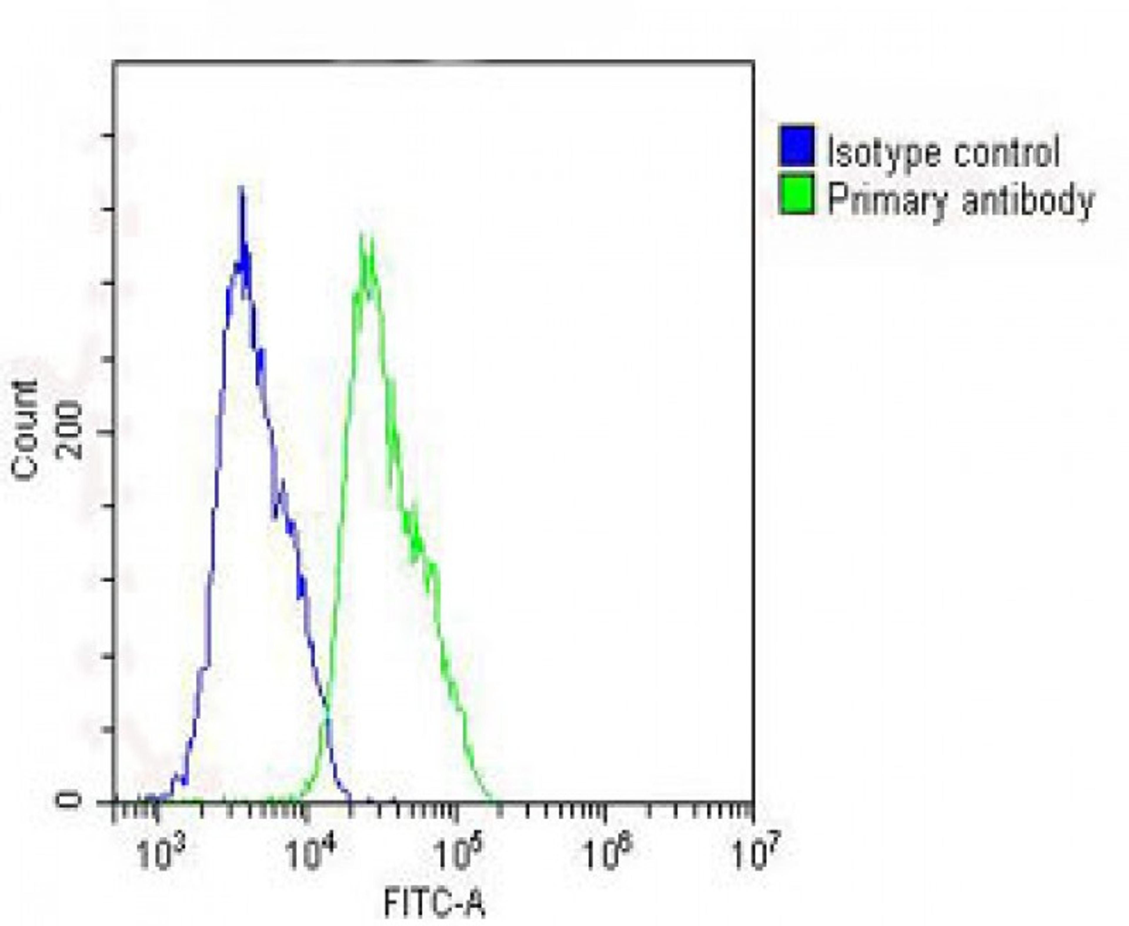 Overlay histogram showing MCF-7 cells stained with Antibody (green line). The cells were fixed with 2% paraformaldehyde (10 min) and then permeabilized with 90% methanol for 10 min. The cells were then icubated in 2% bovine serum albumin to block non-spec