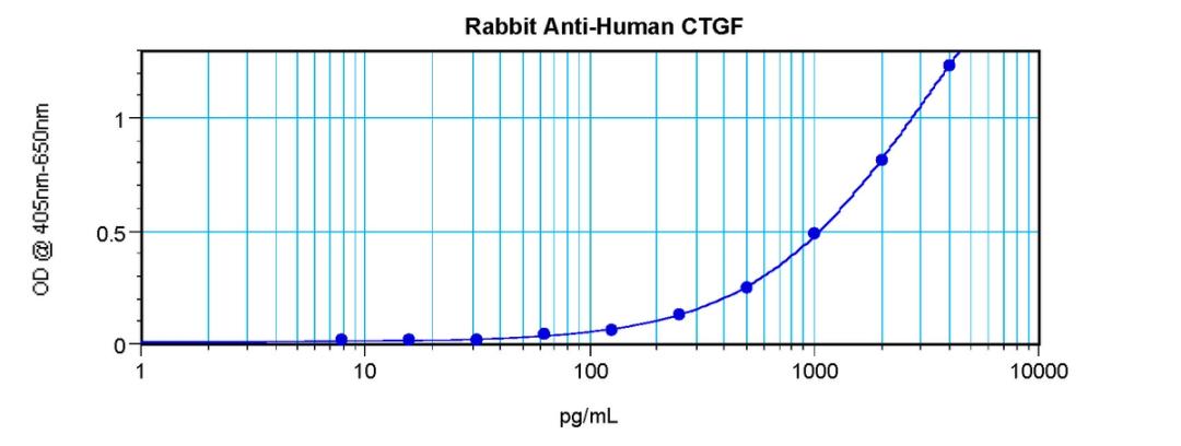 To detect hCTGF by sandwich ELISA, using 100 ul/well antibody solution, a concentration of 0.5 - 2.0 ug/ml of this antibody is required. This antigen affinity purified antibody, in conjunction with ProSci’s Biotinylated Anti-Human CTGF, 38-105, as a detec