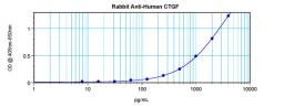 To detect hCTGF by sandwich ELISA, using 100 ul/well antibody solution, a concentration of 0.5 - 2.0 ug/ml of this antibody is required. This antigen affinity purified antibody, in conjunction with ProSci’s Biotinylated Anti-Human CTGF, 38-105, as a detec